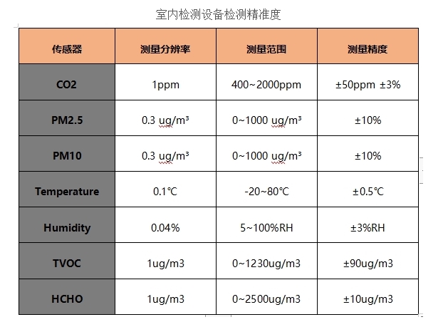 室內空氣檢測項目參數