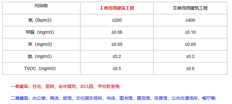 空氣檢測標準