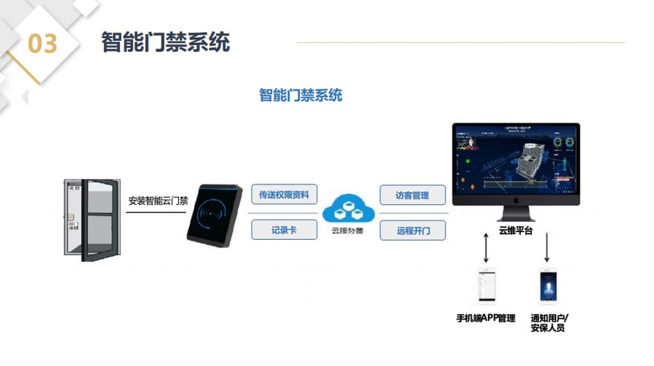 智能門禁系統架構