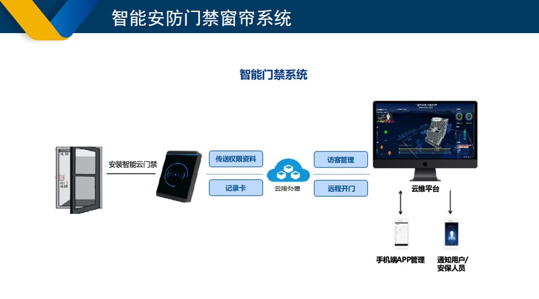 智能門禁系統(tǒng)架構(gòu)