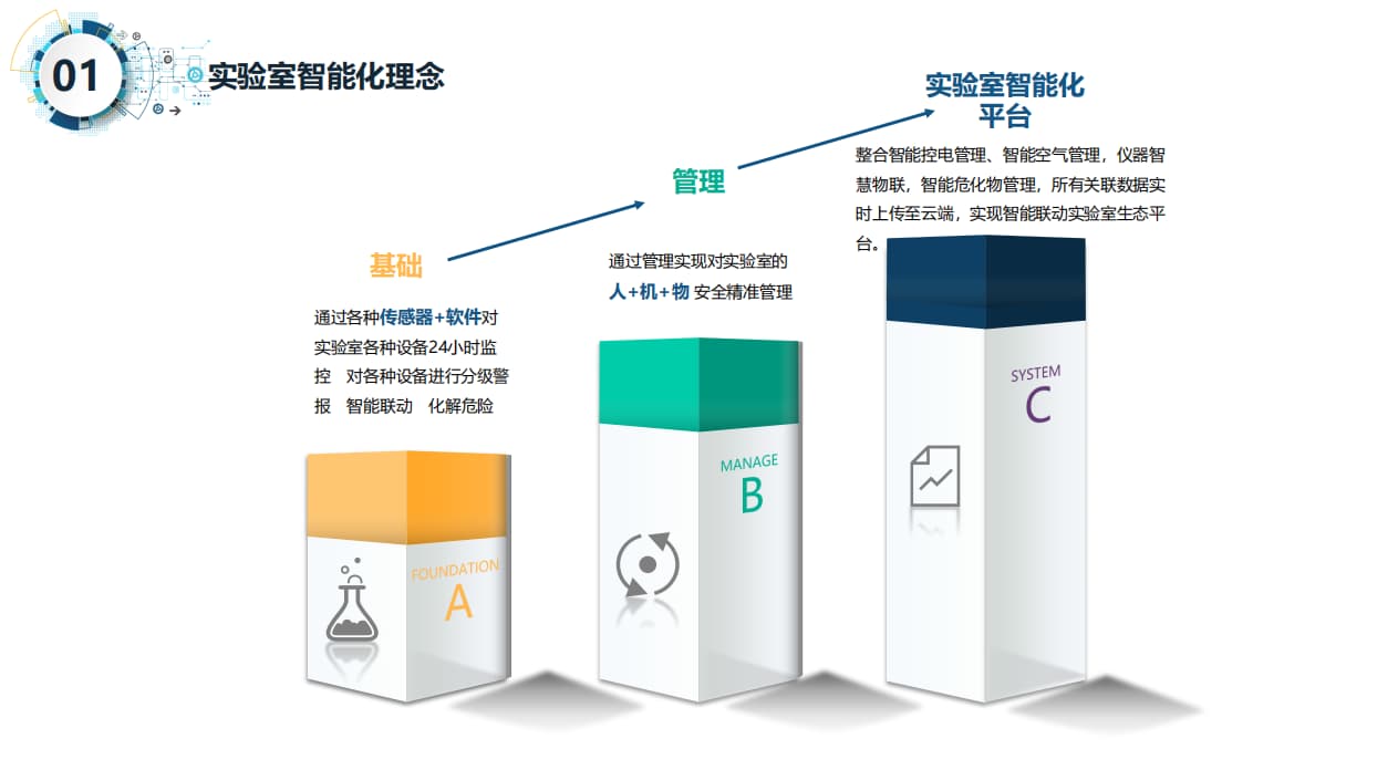 智慧實驗室的理念