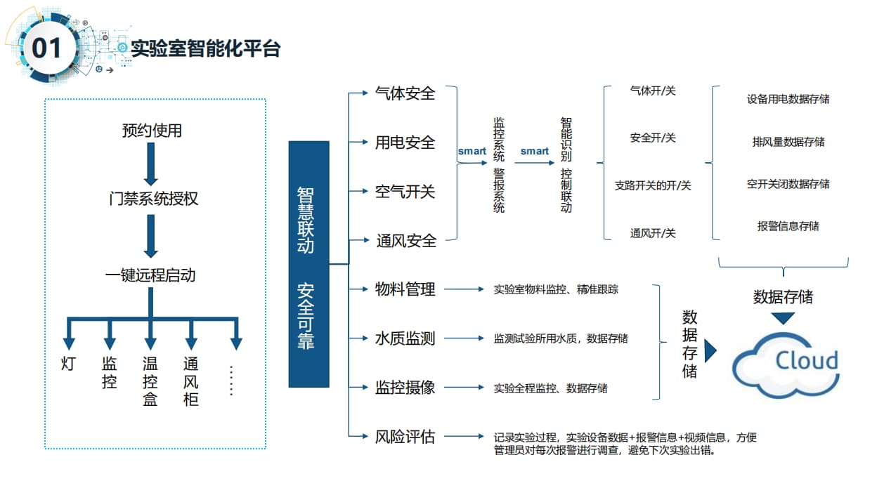 智慧實驗室建設方案的邏輯