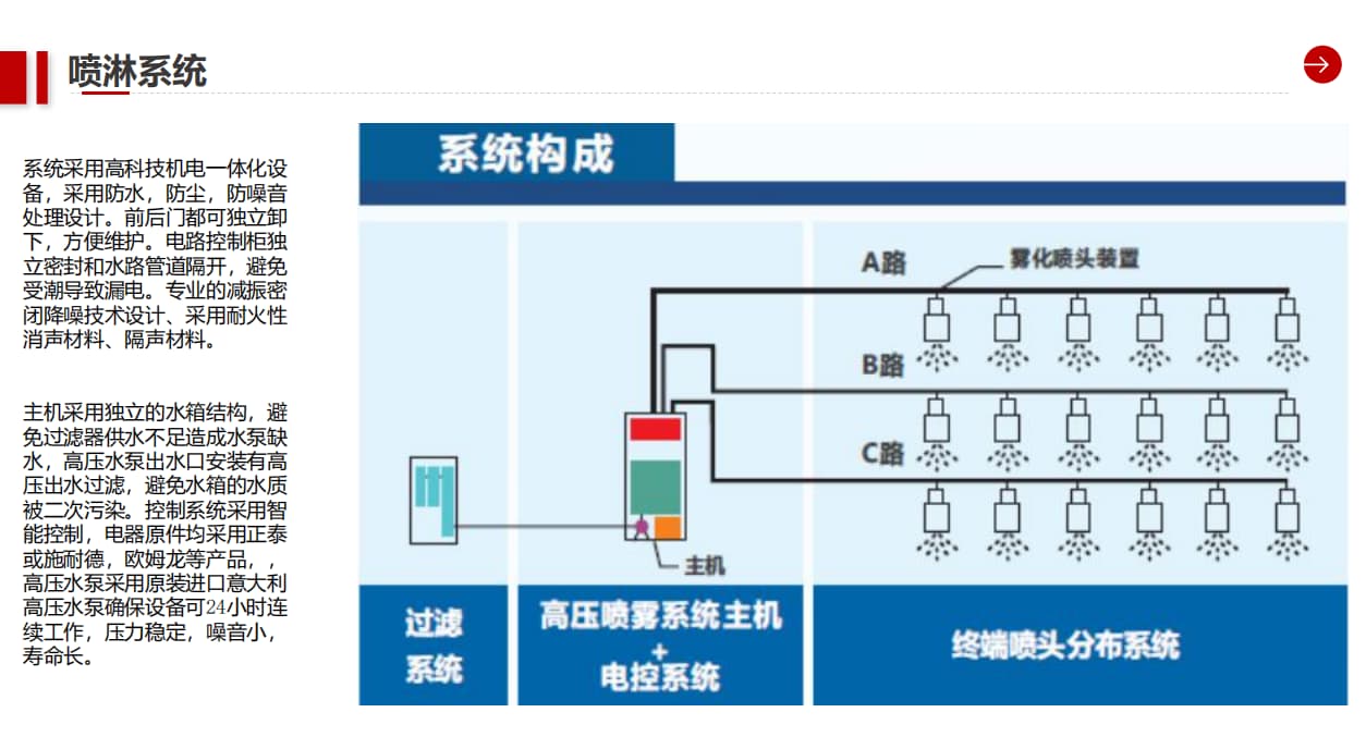 噴淋系統(tǒng)構(gòu)成