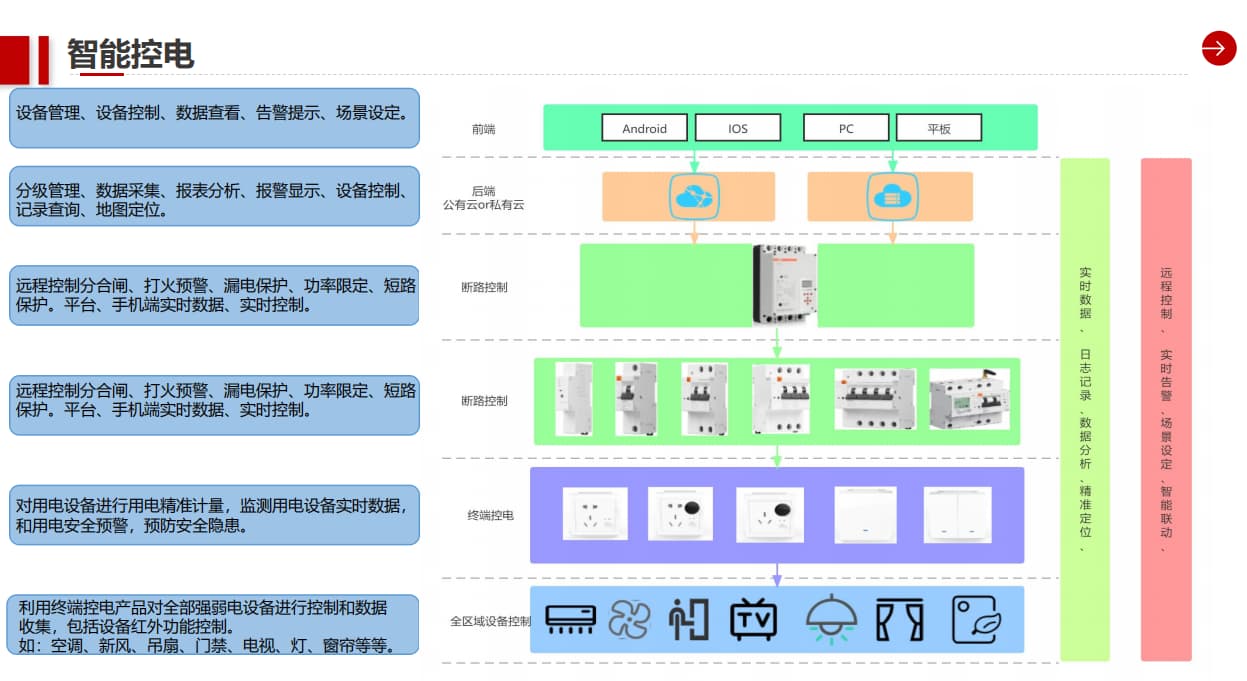 智能控電系統(tǒng)的構(gòu)成