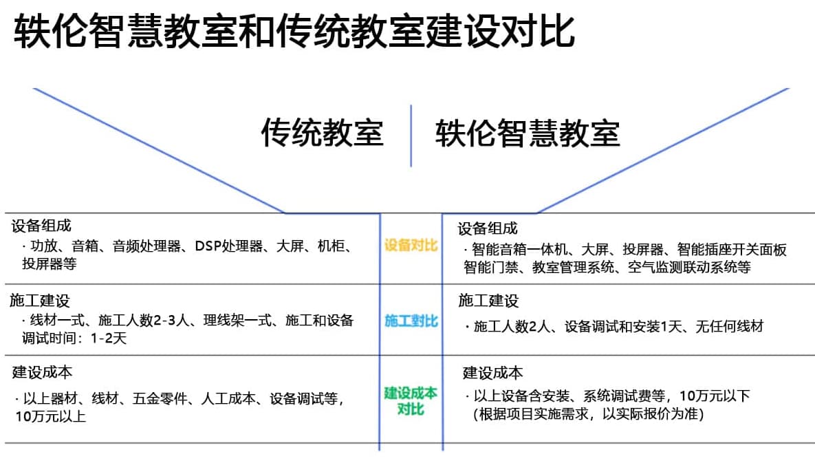 學校智慧教室的優勢