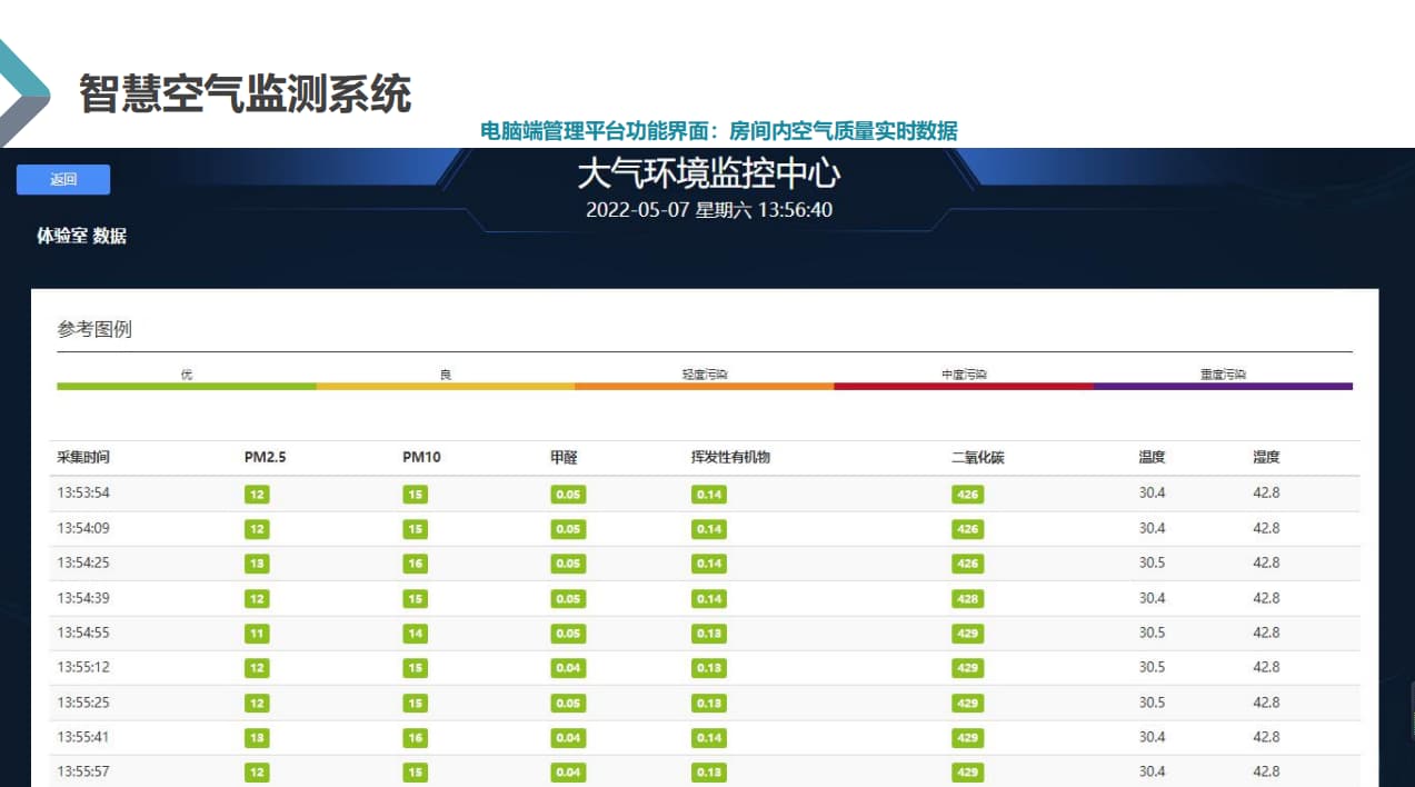 實時展現(xiàn)教室空氣質(zhì)量數(shù)據(jù)