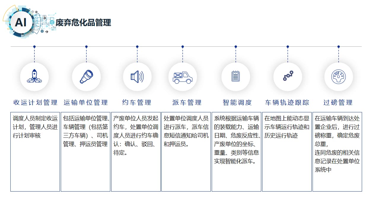 智慧實驗室危廢化品管理