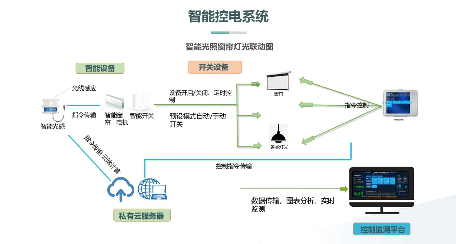 智慧樓宇照明系統