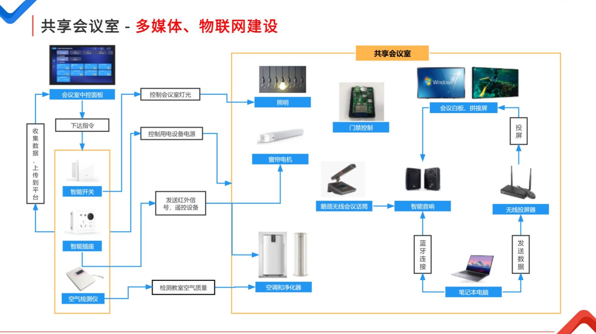 共享會(huì)議室物聯(lián)網(wǎng)建設(shè)