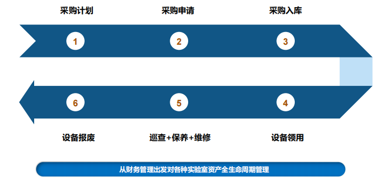 實驗室設備儀器管理流程