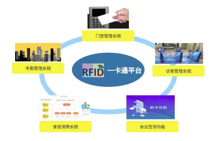 企業一卡通系統平臺架構