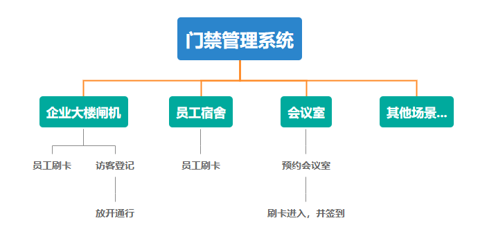 門禁管理系統