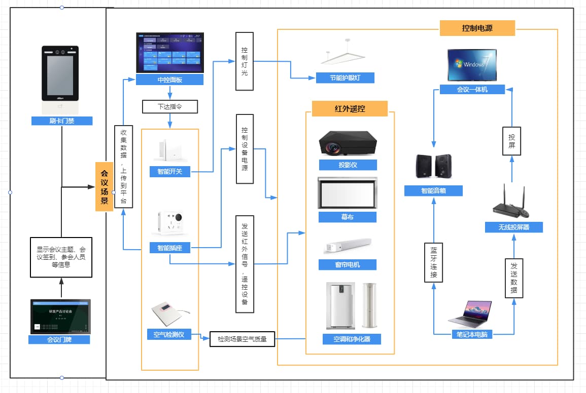 會議室智能化建設方案構造圖