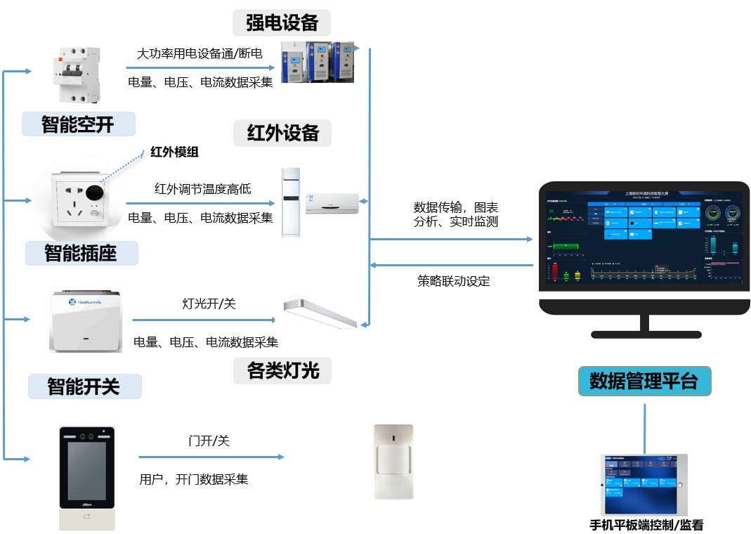 實驗室控電、電壓監(jiān)控系統(tǒng)