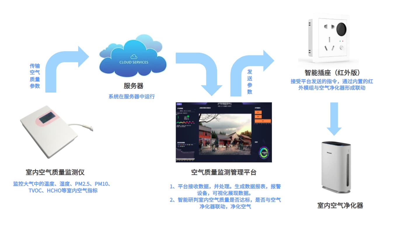 空氣質量監測系統