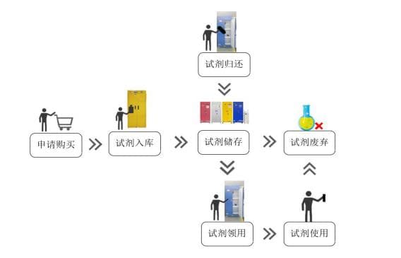 危化品管理系統(tǒng)流程圖