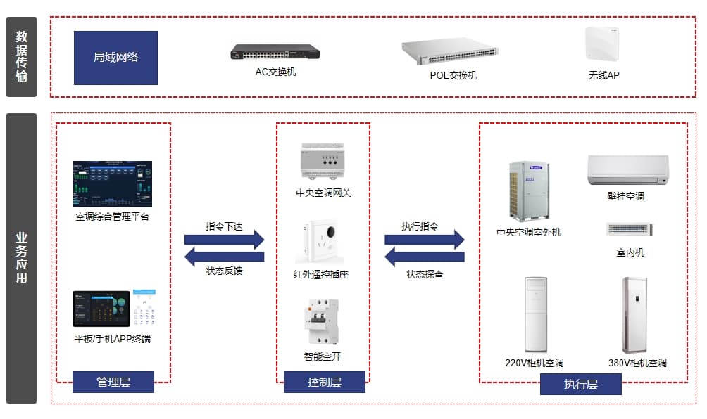 學校空調集中控制系統