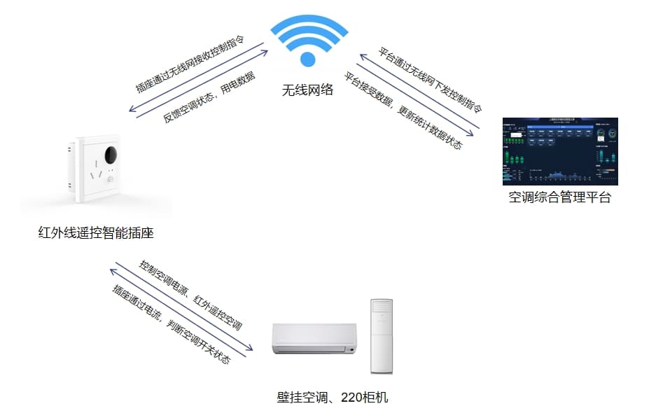 手機遠程控制空調圖解