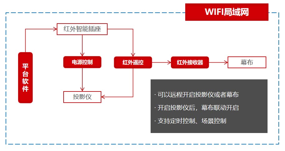 學(xué)校投影儀和幕布聯(lián)動(dòng)控制圖